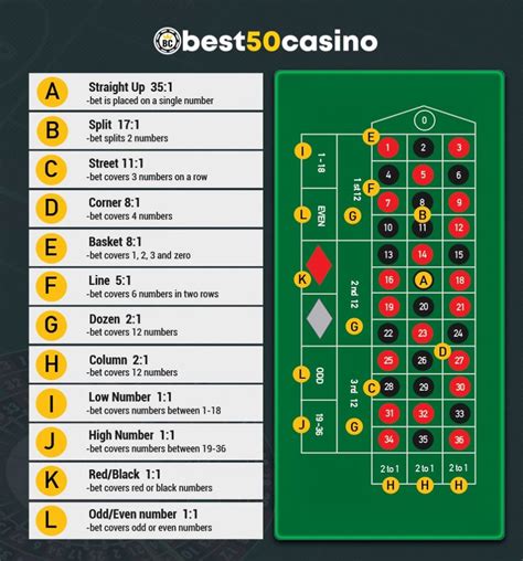 roulette table odds|How to Play Roulette .